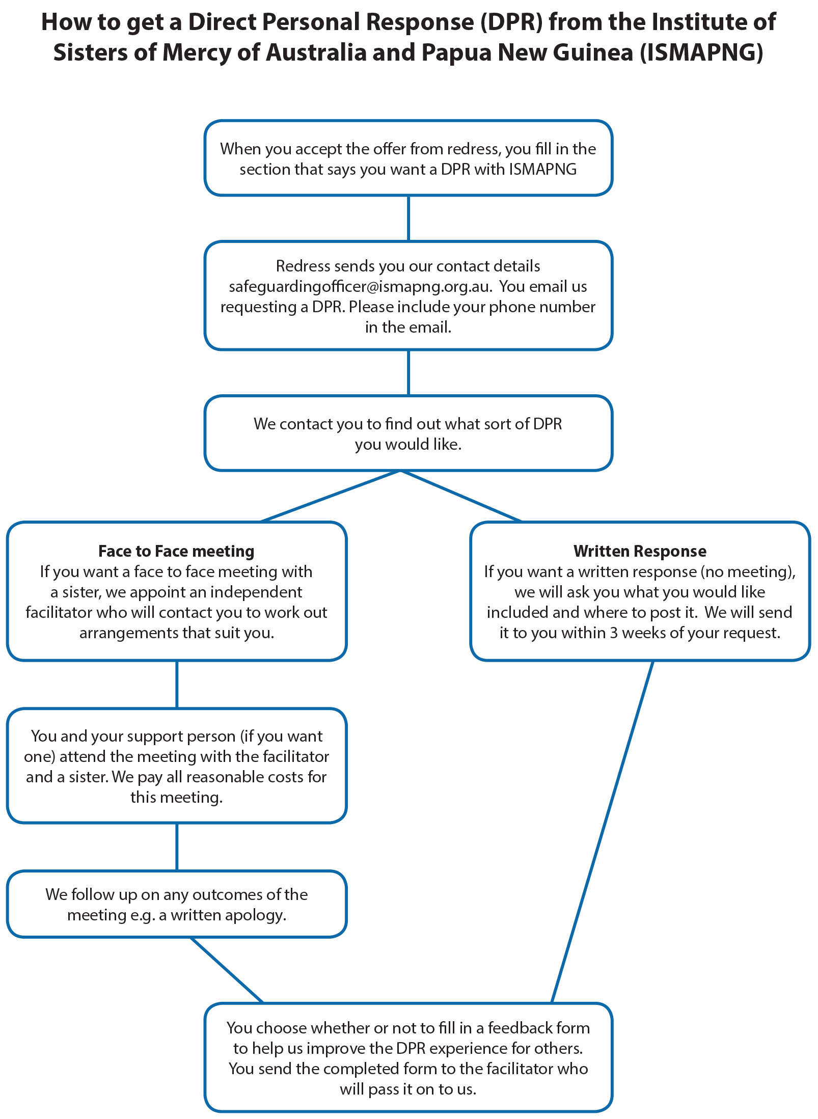 Child At Risk Flowchart Safeguarding Children and Adults at Risk | Institute of Sisters of ...